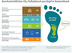 Infografik zeigt den Kohlenstoffdioxid-Fußabdruck pro Kopf in Deutschland