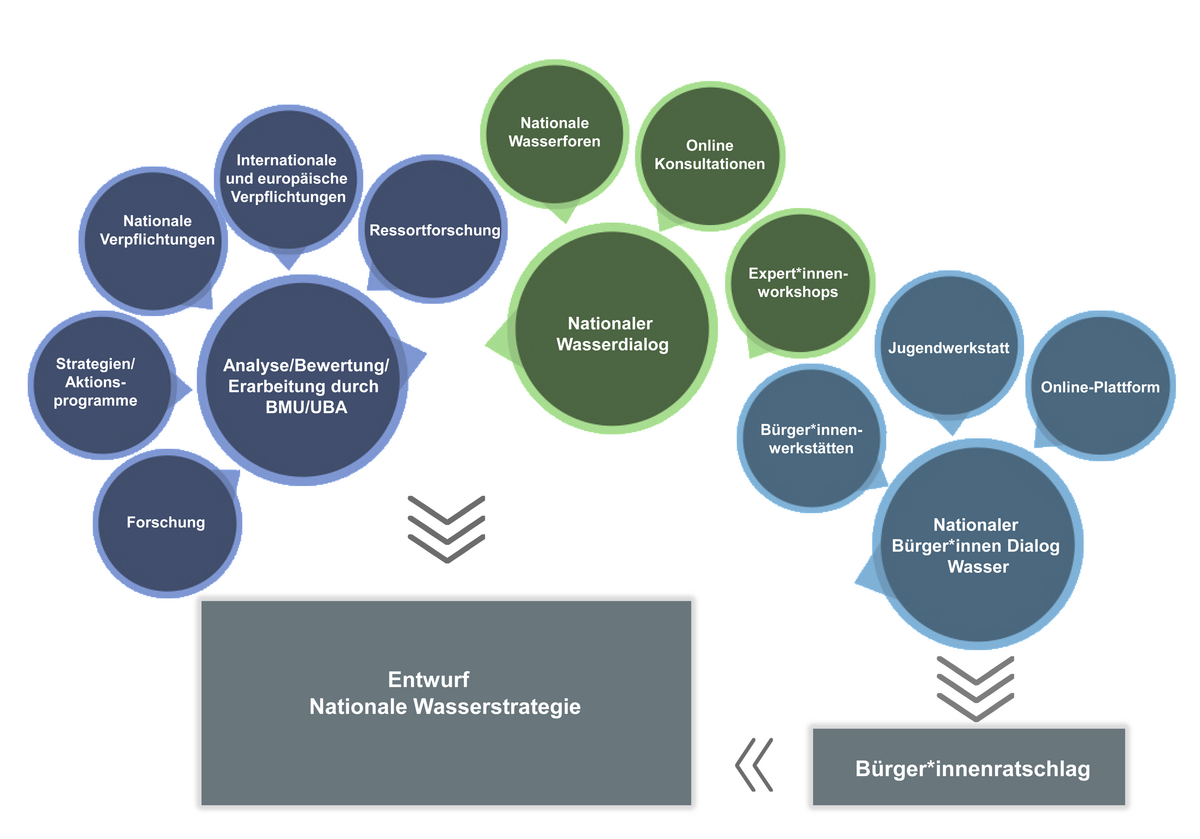 Bausteine der Nationalen Wasserstrategie: Die Wasserdialoge bestehen aus den Nationalen Wasserforen, Online-Konsultationen und Expertenworkshops. Durch das BMU und das UBA erfolgt eine Analyse/Bewertung und Erarbeitung, welche sich aus folgenden Themenbereichen bedienen: Ressortforschung, Internationale und Europäische Verpflichtungen, Nationale Verpflichtungen, Strategien/Aktionsprogramme und Forschung. Zusammen wird der Entwurf der Nationalen Wasserstrategie verfasst. Aus verschiedenen Ecken wie den Bürgerinnen und Bürgerwerkstätten, Jugendwerkstätten sowie der Online-Plattform entsteht ein "Nationaler Bürgerinnen und Bürger Dialog Wasser". Aus diesen Panels entsteht am Ende ein Bürgerratschlag, der in den Entwurf der Nationalen Wasserstrategie einfließt.