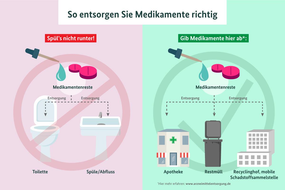So entsorgen Sie Medikamente richtig: Spüle Medikamentenreste weder in die Toilette noch in die Spüle/Abfluss. Gib Medikamentenreste stattdessen entweder zur Apotheke, in den Restmüll oder dem Recyclinghof, mobile Schadstoffsammelstelle