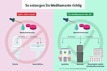 So entsorgen Sie Medikamente richtig: Spüle Medikamentenreste weder in die Toilette noch in die Spüle/Abfluss. Gib Medikamentenreste stattdessen entweder zur Apotheke, in den Restmüll oder dem Recyclinghof, mobile Schadstoffsammelstelle. Weitere Informationen siehe Bildunterschrift