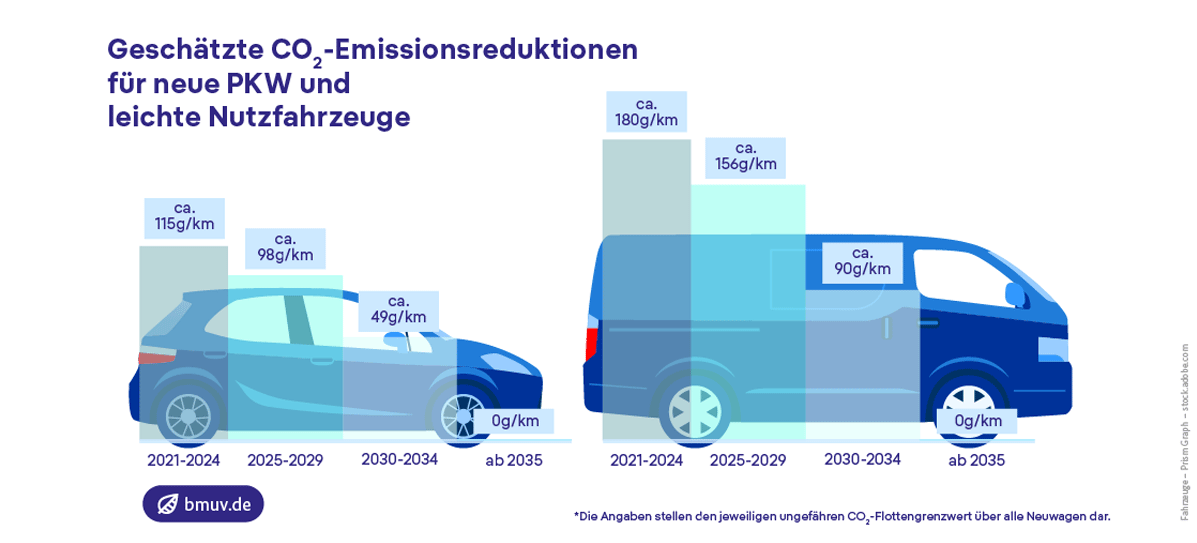 Infografik: Geschätzte CO2-Emissionsreduktionen für neue PKW und leichte Nutzfahrzeuge; 1. Neue PKW: 2021 bis 2024 = 115g/km; 2025 bis 2029 = 98g/km; 2030 bis 2034: 49g/km; ab 2035: 0g/km; 2. Leichte Nutzfahrzeuge: 2021 bis 2024 = 180g/km; 2025 bis 2029 = 156g/km; 2030 bis 2034: 90g/km; ab 2035: 0g/km; Hinweis: Die Angaben stellen den jeweiligen ungefähren CO2-Flottengrenzwert über alle Neuwagen dar.