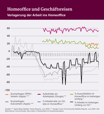 Infografik zu Verlagerung der Arbeit ins Homeoffice. Weitere Informationen siehe Bildunterschrift