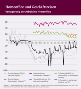 Infografik zu Verlagerung der Arbeit ins Homeoffice