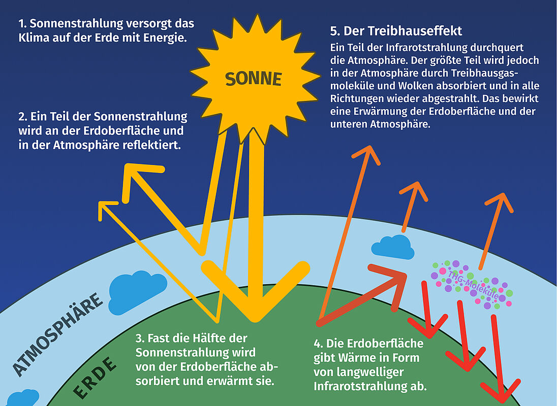 klimawandel essay