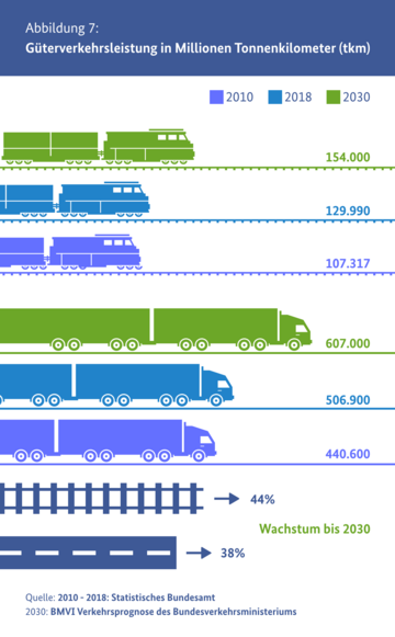 Güterverkehrsleistung in Millionen Tonnenkilometer: Der Güterverkehr wird sowohl im Schienenverkehr als auch im Straßenvekehr zunehmen. Während im Schienenverkehr 2010 noch 107.317 tkm entstanden sind, waren es 2018 bereits 129.990 tkm. Bis 2030 rechnet man mit einem Wachstum von 44% auf 154.000 tkm. Im Straßenverkehr sind 2010 440.600 tkm entstanden und 2018 waren es 506.900 tkm. Bis 2030 soll der Güterstraßenverkehr um 38% auf 607.000 tkm steigen.. Weitere Informationen siehe Bildunterschrift