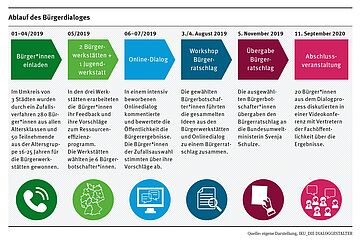 Infografik: ProgRess III - Ablauf des Bürgerdialogs
