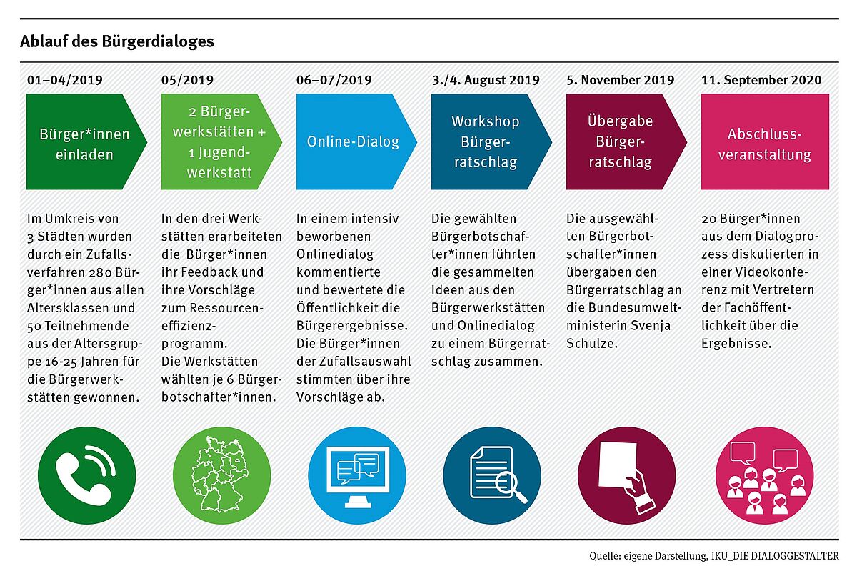 Infografik: ProgRess III - Ablauf des Bürgerdialogs