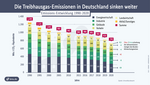 Die Treibhausgas-Emissionen in Deutschland sinken weiter.  Das Balkendiagramm zeigt die Entwicklung der gesamten Treibhausgasemissionen nach Sektoren von 1990 bis 2020. Es ist ein Abwärtstrend zu verzeichnen: In dem 1990 bis 2020 Zeitraum sind die Treibhausgasemissionen von 1.249 Millionen auf 739 Millionen Tonnen CO2-Äquivalente gesunken.