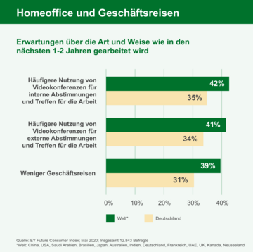 Infografik zu Homeoffice und Geschäftsreisen. Weitere Informationen siehe Bildunterschrift