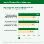 Infografik zu Homeoffice und Geschäftsreisen