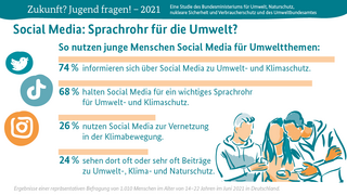 Social Media: Sprachrohr für die Umwelt?