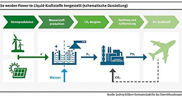 Auf die Stromproduktion aus Solar- und Windenergie folgt die Wasserstoffproduktion per Zugabe von Wasser. Es folgt die Kohlenstoffdioxid-Beigabe. Es ensteht Wasserstiff und wird aufbereitet. Das Endprodukt ist Power-to-Liquid und kann als Kraftstoffe, unter anderem für Flugzeuge, verwendet werden. Das aus der Nutzung enstandene Kohlenstoffdioxid wird für die Fabrik genutzt.. Weitere Informationen siehe Bildunterschrift