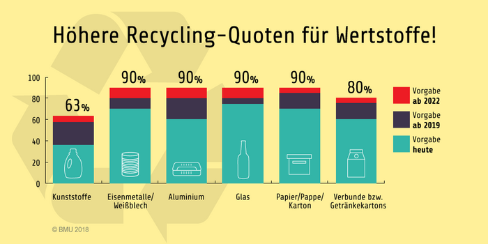 Höhere Recycling-Quoten für Wertstoffe! Die Infografik wird im Text erklärt.