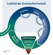 Das Diagramm zur Kreislaufwirtschaft zeigt den Zyklus der primären Ressourcen von der Produktion, über Handel und Konsum. Eine Pyramide zur Abfallverwertung stellt dar, wie sekundäre Ressourcen wieder in den Kreislauf gelangen.