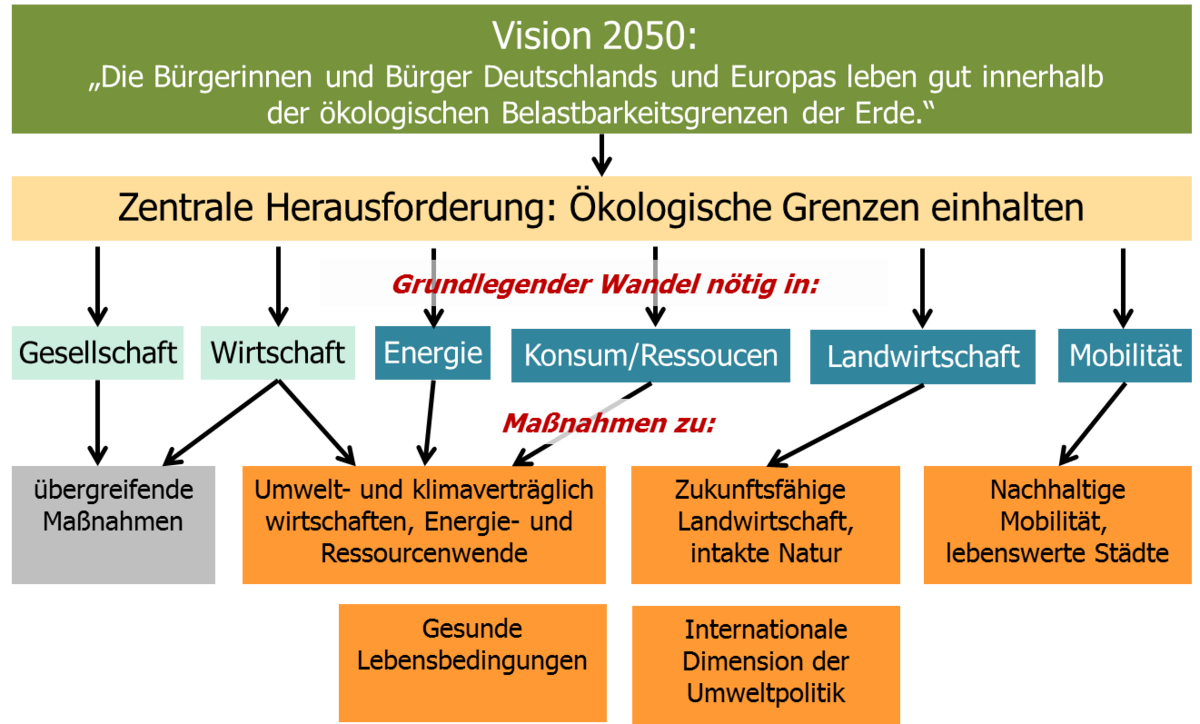 Aufbau des Integrierten Umweltprogramms 2030: Die Vision 2050 ist "Die Bürgerinnen und Bürger Deutschlands und Europas leben gut innerhalb der ökologischen Belastbarkeitsgrenzen der Erde". Die Herausforderung dieser Vision ist die ökologischen Grenzen einzuhalten. Dazu muss Wandel in diesen Bereichen entstehen: Gesellschaft, Wirtschaft, Energie, Konsum/Ressourcen, Landwirtschaft, Mobilität. Das Programm enthält Maßnahmen in fünf Schwerpunktbereichen: Umweltverträglich und klimaverträglich Wirtschaften; Energiewende und Ressourcenwende; Zukunftsfähige Landwirtschaft, intakte Natur; Nachhaltige Mobilität, lebenswerte Städte; Gesunde Lebensbedingungen; Internationale Dimension von Umweltpolitik