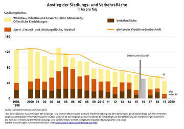 Anstieg der Siedlungs- und Verkehrsfläche in Hektar pro Tag im Zeitraum von 1996 bis 2030. Weitere Informationen siehe Bildunterschrift