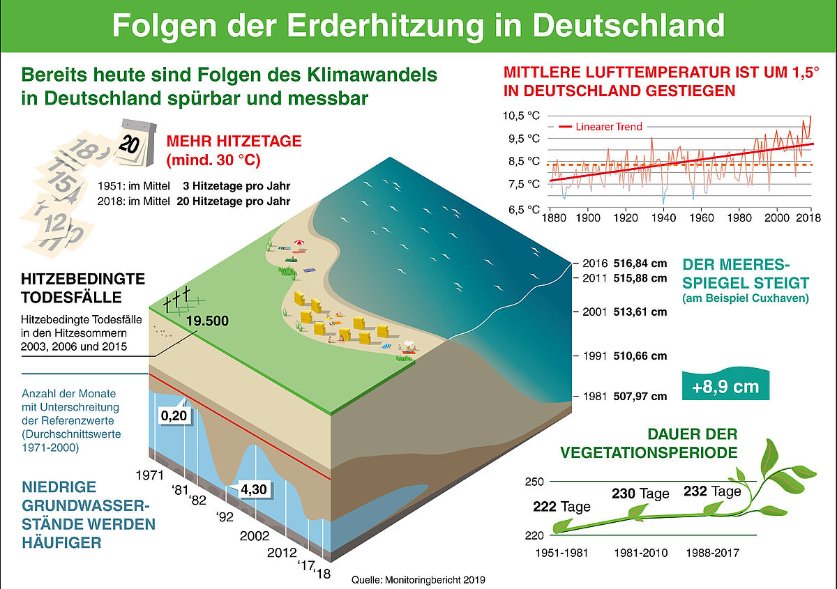 Folgen der Erderhitzung in Deutschland: Bereits heute sind Folgen des Klimawandels in Deutschland spürbar und messbar. Dies sind die Folgen: Mehr Hitzetage (mindestens 30 Grad), Hitzebedingte Todesfälle, Niedrige Grundwasserstände werden häufiger, Mittlere Lufttemperatur ist um 1,5 Grad Celsius in Deutschland gestiegen, Der Meeresspiegel steigt, Die Dauer der Vegetationsperiode ist angestiegen