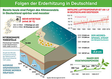 Folgen der Erderhitzung in Deutschland: Bereits heute sind Folgen des Klimawandels in Deutschland spürbar und messbar. Dies sind die Folgen: Mehr Hitzetage (mindestens 30 Grad), Hitzebedingte Todesfälle, Niedrige Grundwasserstände werden häufiger, Mittlere Lufttemperatur ist um 1,5 Grad Celsius in Deutschland gestiegen, Der Meeresspiegel steigt, Die Dauer der Vegetationsperiode ist angestiegen . Weitere Informationen siehe Bildunterschrift