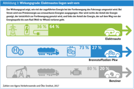 Infografik: Wirkungsgrade: Elektroautos liegen weit vorn: Der Wirkungsgrad zeigt, wie viel der zugeführten Energie bei der Fortbewegung des Fahrzeugs umgesetzt wird. Bei Strom wird von Primärenergie aus erneuerbaren Energien ausgegangen. Hier wird rechts der Anteil der Energie gezeigt, der tatsächlich zur Fortbewegung genutzt wird, und links der Anteil der Energie, der auf dem Weg von der Energiequelle bis zum Rad (Well-to-Wheel) verloren geht. So sind es bei Eletroautos 64% für Fortbewegung und 36% für Well-to-Wheel; bei Brennstoffzellen-Pkws sind es 27% für Fortbewegung und 73% Well-to-Wheel und bei Benzinern 20% für Fortbewegung und 80% für Well-to-Wheel.