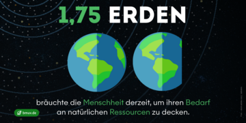 Erdüberlastungstag: 1,75 Erden bräuchte die Menschheit derzeit, um ihren Bedarf an natürlichen Ressourcen zu decken. Auf dem Bild sind 1,75 Erden vor Weltraumhintergrund zu sehen (gezeichnet).