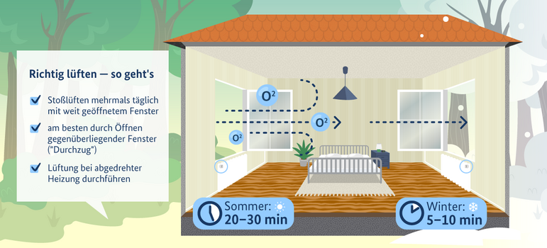 Infografik zum Stoßlüften: Im Sommer 20 bis 30 Minuten, im Winter sind fünf bis zehn Minuten ausreichend 