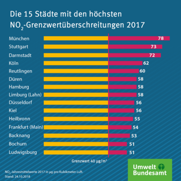 Die 15 Städte mit den höchsten NO2-Grenzwertüberschreitungen* 2017 *Grenzwert von 40 Mikrogramm pro Kubikmeter Platz 1: München (78 Mikrogramm pro Kubikmeter) Platz 2: Stuttgart (73 Mikrogramm pro Kubikmeter) Platz 3: Darmstadt (72 Mikrogramm pro Kubikmeter) Platz 4: Köln (62 Mikrogramm pro Kubikmeter) Platz 5: Reutlingen (60 Mikrogramm pro Kubikmeter) Platz 6: Düren (58 Mikrogramm pro Kubikmeter) Platz 7: Hamburg (58 Mikrogramm pro Kubikmeter) Platz 8: Limburg (Lahn) (58 Mikrogramm pro Kubikmeter) Platz 9: Düsseldorf (56 Mikrogramm pro Kubikmeter) Platz 10: Kiel (56 Mikrogramm pro Kubikmeter) Platz 11: Heilbronn (55 Mikrogramm pro Kubikmeter) Platz 12: Frankfurt (Main) (54 Mikrogramm pro Kubikmeter) Platz 13: Backnang (53 Mikrogramm pro Kubikmeter) Platz 14: Bochum (51 Mikrogramm pro Kubikmeter) Platz 15: Ludwigsburg (51 Mikrogramm pro Kubikmeter). Weitere Informationen siehe Bildunterschrift