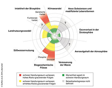 Die planetaren Belastbarkeitsgrenzen: Diese Grafik zeigt das Konzept der planetaren Belastbarkeitsgrenzen an. Für die Erde sind sechs ökologische Bereiche definiert, bei denen ein Überschreiten der Grenzen Folgen für die Menschen hätten. In vielen Bereichen sind die Belastbarkeitsgrenzen nicht definiert, unter anderem bei neuen Substanzen und modifizieren Lebensformen, Ozonverlust in der Stratosphäre, Aerosolgehalt der Atmosphäre oder der funktionellen Vielfalt. Die Bereiche, in denen die Menschen im sicheren Handlungsraum sind, sind die Versauerung der Meere und die Süßwassernutzung. An der Grenze zum Überschreiten ist die Menschheit beim Bereich Klimawandel und Landnutzungswandel. Ein hohes Risiko mit Folgen für die Menschheit liegen in den Bereichen genetische Vielfalt und biogeochemische Flüsse, mit sowohl Phosphor als auch Stickstoff. . Weitere Informationen siehe Bildunterschrift
