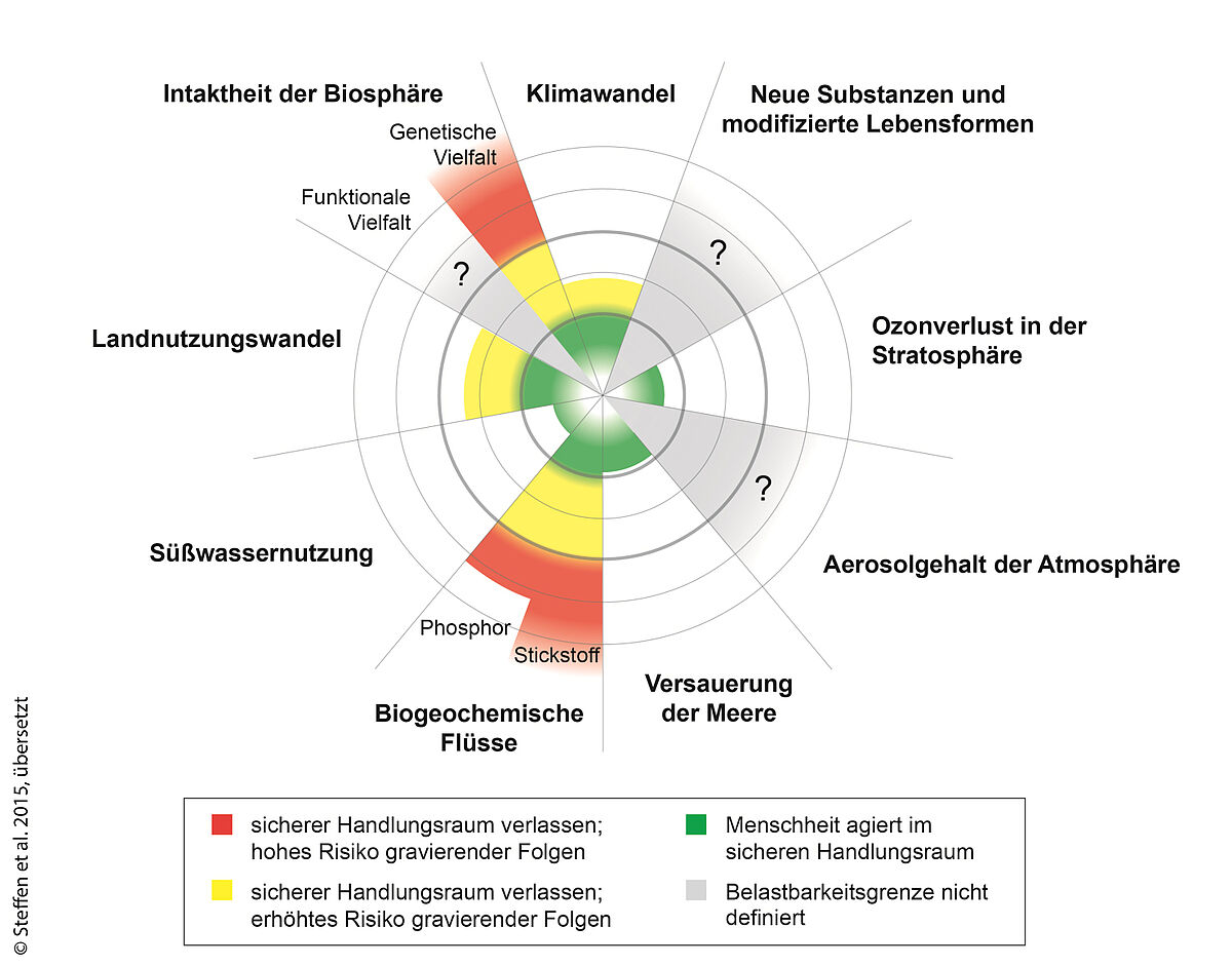 Die planetaren Belastbarkeitsgrenzen: Diese Grafik zeigt das Konzept der planetaren Belastbarkeitsgrenzen an. Für die Erde sind sechs ökologische Bereiche definiert, bei denen ein Überschreiten der Grenzen Folgen für die Menschen hätten. In vielen Bereichen sind die Belastbarkeitsgrenzen nicht definiert, unter anderem bei neuen Substanzen und modifizieren Lebensformen, Ozonverlust in der Stratosphäre, Aerosolgehalt der Atmosphäre oder der funktionellen Vielfalt. Die Bereiche, in denen die Menschen im sicheren Handlungsraum sind, sind die Versauerung der Meere und die Süßwassernutzung. An der Grenze zum Überschreiten ist die Menschheit beim Bereich Klimawandel und Landnutzungswandel. Ein hohes Risiko mit Folgen für die Menschheit liegen in den Bereichen genetische Vielfalt und biogeochemische Flüsse, mit sowohl Phosphor als auch Stickstoff.