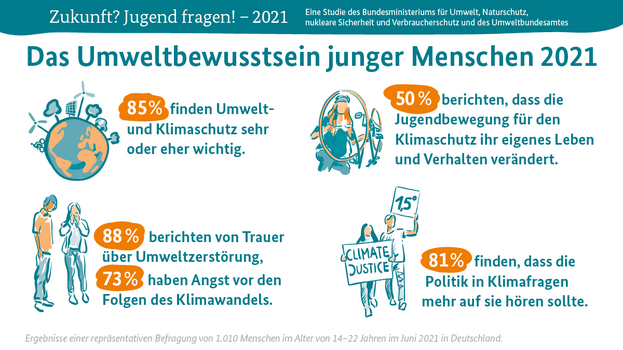 Das Umweltbewusstsein junger Menschen 2021