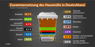 Eine Tonne, in der die einzelnen Anteile des Hausmülls enthalten sind