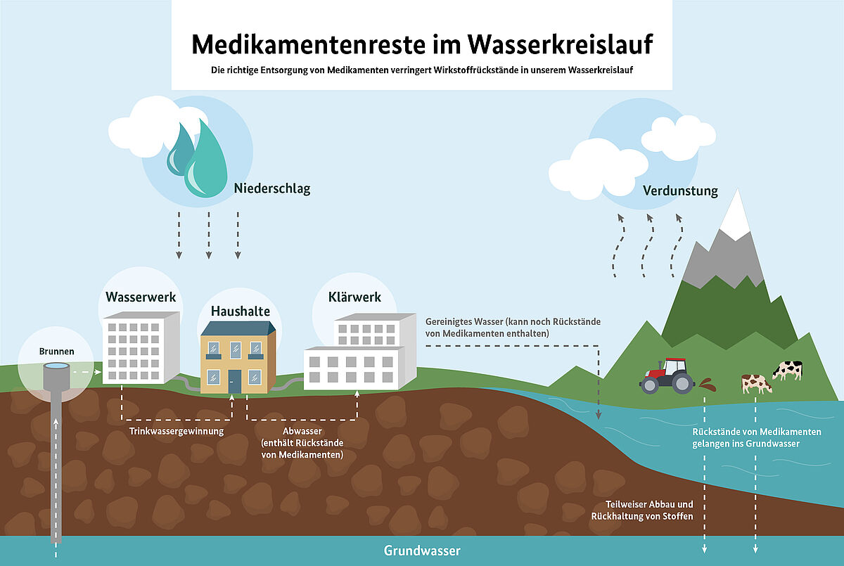 Darstellung des von Medikamentenresten im Wasserkreislauf: Medikamentenreste im Wasserkreislauf. Die richtige Entsorgung von Medikamenten verringert Wirkstoffrückstände in unserem Wasserkreislauf. Aus unseren Haushalten können, wenn Arzneimittel nicht richtig entsorgt werden, die Abwässer Rückstände von Medikamenten enthalten. Die Klärwerke reinigen das Wasser, dieses kann jedoch noch Rückstände von Medikamenten enthalten und diese können ins Grundwasser gelangen. Vom Grundwasser aus kann das Wasser mit den Rückständen aus Brunnen durch die Wasserwerke wieder in unsere Haushalte über die Trinkwassergewinnung gelangen.