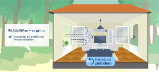 Infografik zum richtigen Lüften: Heizkörper bei geöffnetem Fenster abdrehen