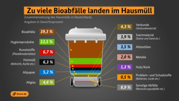 Zu viele Bioabfälle landen im Hausmüll. Weitere Informationen siehe Bildunterschrift